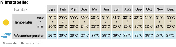 Klimatabelle Karibik