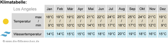Klimatabelle Los Angeles