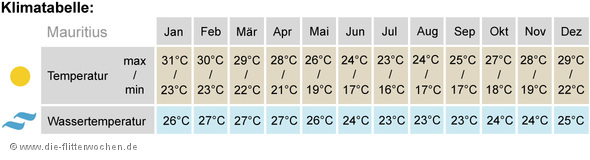 Klimatabelle Mauritius