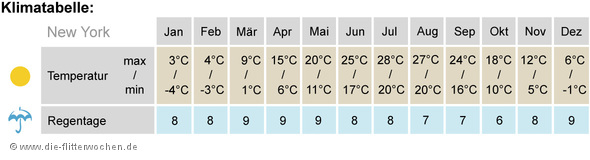 Klimatabelle New York