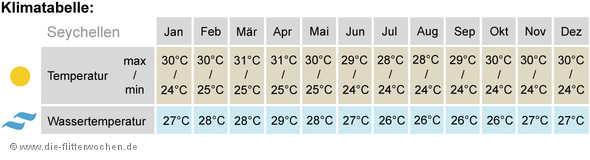 Klimatabelle Seychellen
